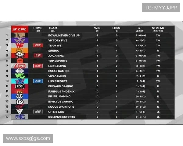 FPX在洲际赛中以84分稳居积分榜首位，展现强劲实力
